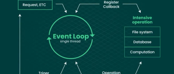 The Power of Event-Driven Architecture in Node.js Internals